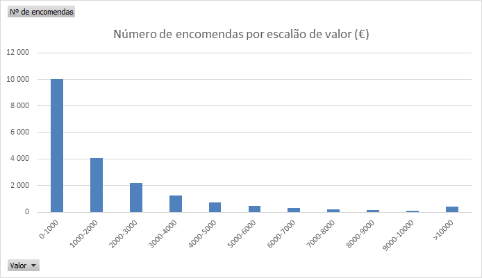 Gráfico de colunas com o número de encomendas por escalão de valor