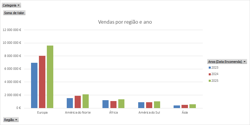 Gráfico de colunas com as vendas por região em 2023, 2024 e 2025