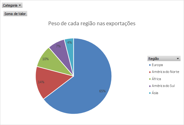 Gráfico circular com o peso de cada região